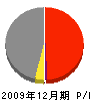 梶原工務店 損益計算書 2009年12月期