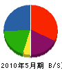 遠州稲垣建設 貸借対照表 2010年5月期