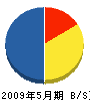松代興業 貸借対照表 2009年5月期