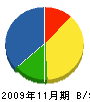 狐塚造園 貸借対照表 2009年11月期