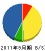 日本緑化土木 貸借対照表 2011年9月期