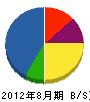 佐野工業所 貸借対照表 2012年8月期