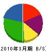 柴田電話工業 貸借対照表 2010年3月期