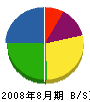 富士開発工業 貸借対照表 2008年8月期