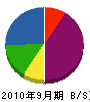 友栄土木 貸借対照表 2010年9月期