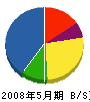 東興電気工業 貸借対照表 2008年5月期