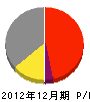 三津橋 損益計算書 2012年12月期