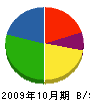 岡崎建設 貸借対照表 2009年10月期