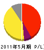 大阪レジン建工 損益計算書 2011年5月期