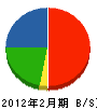 坪川造園緑化 貸借対照表 2012年2月期