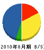 福山工務店 貸借対照表 2010年8月期 福山工務店 貸借対照表 2010年8月期