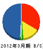 三井システム 貸借対照表 2012年3月期