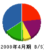 樋田工務店 貸借対照表 2008年4月期