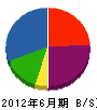 富沢電気工事 貸借対照表 2012年6月期