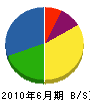 松田電気工事 貸借対照表 2010年6月期