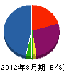 大昭土木 貸借対照表 2012年8月期