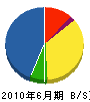 鈴木建設 貸借対照表 2010年6月期