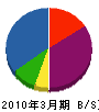 長嶋電機 貸借対照表 2010年3月期
