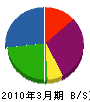 フジタトーヨー住器 貸借対照表 2010年3月期