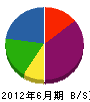 九州神野 貸借対照表 2012年6月期
