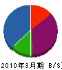 松本電気工業 貸借対照表 2010年3月期