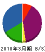 清晃建設 貸借対照表 2010年3月期