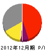 竹内電設 損益計算書 2012年12月期