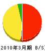 円舘組 貸借対照表 2010年3月期