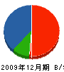 光華園 貸借対照表 2009年12月期