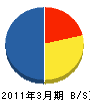 福井設備サービス 貸借対照表 2011年3月期
