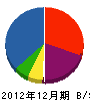 山本工務店 貸借対照表 2012年12月期
