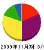 日本解体 貸借対照表 2009年11月期