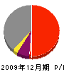 平山インテリア 損益計算書 2009年12月期
