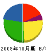 峰谷建設 貸借対照表 2009年10月期