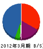 須賀工業 貸借対照表 2012年3月期