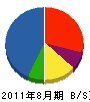 千代田建設工業 貸借対照表 2011年8月期