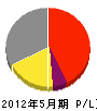 松倉興業 損益計算書 2012年5月期