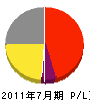 橋本建設工業 損益計算書 2011年7月期