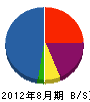丸彰工業 貸借対照表 2012年8月期