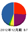 藤木電気工業 貸借対照表 2012年12月期
