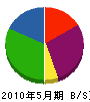 東北アベル 貸借対照表 2010年5月期