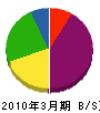竹澤工務店 貸借対照表 2010年3月期