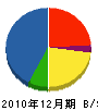 キヤノンシステムアンドサポート 貸借対照表 2010年12月期