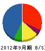 東豊建設 貸借対照表 2012年9月期