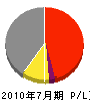 賀沢水道 損益計算書 2010年7月期