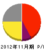 小川工務店 損益計算書 2012年11月期