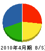岡田工務店 貸借対照表 2010年4月期 岡田工務店 貸借対照表 2010年4月期