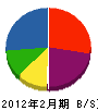 島田組 貸借対照表 2012年2月期