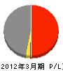 松村組 損益計算書 2012年3月期