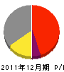 松木産業 損益計算書 2011年12月期